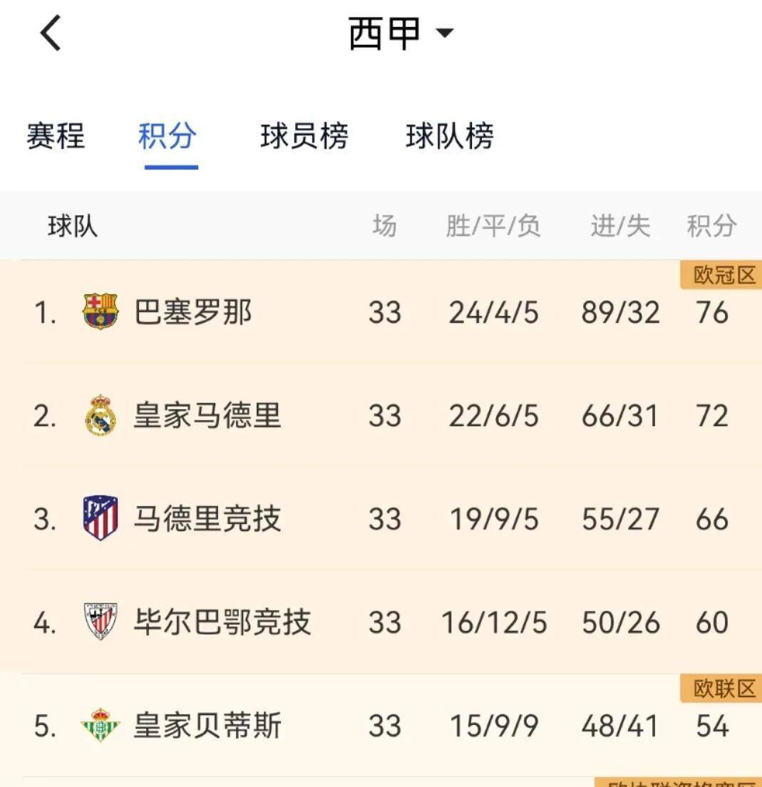 包含马竞胜率居高不下，排名稳居前列的词条