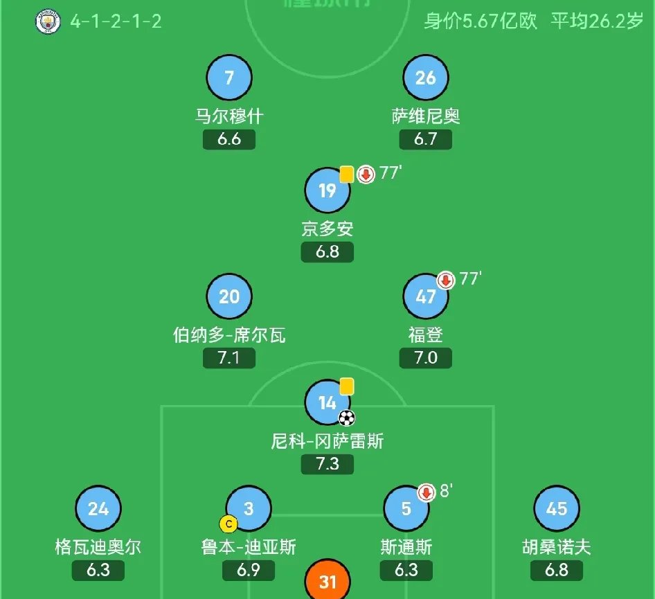 曼城后防强化反击战术更臻完善 